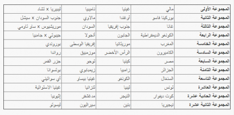 امم افريقيا 2021 قرعة تعرف على